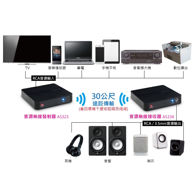【aim AS323334】2.4G遠距無線音源傳輸接收套件組 可無線延長 2.1 7/1劇院 重低音喇叭 把有線變無線
